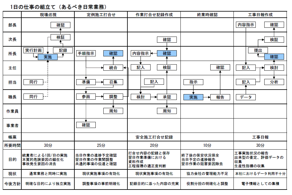 工事現場の労働時間短縮