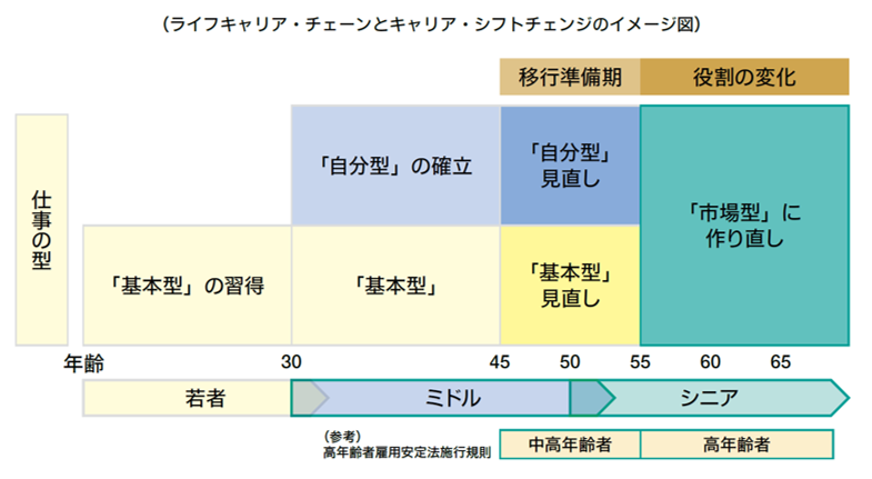 キャリアシフトチェンジ