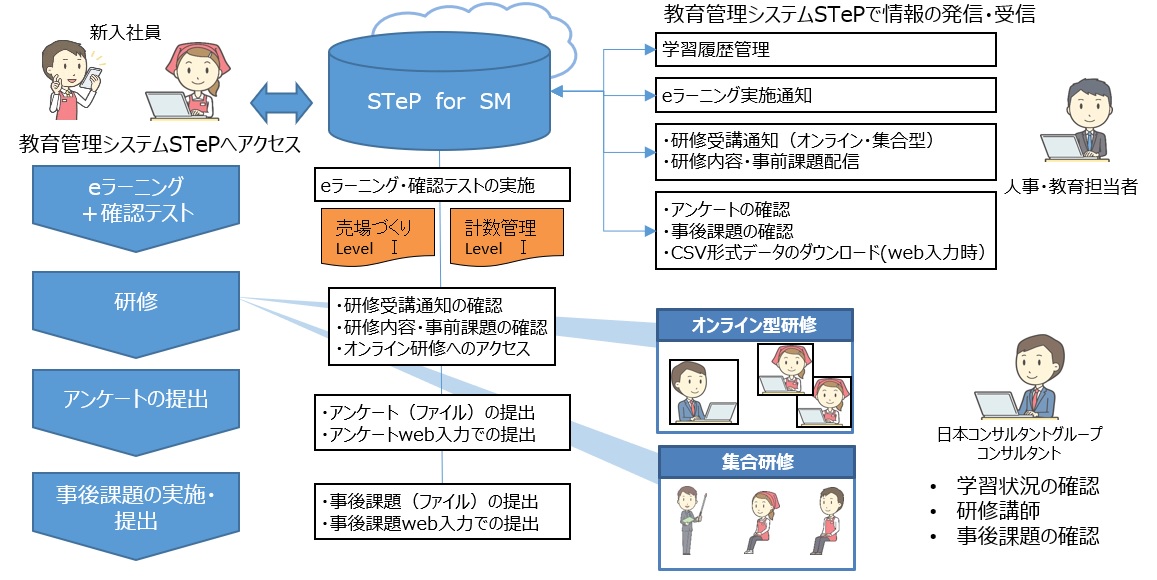 STeP新人教育流れ概要