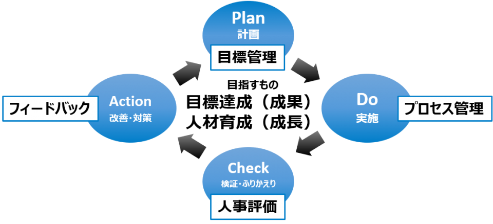 PDCA