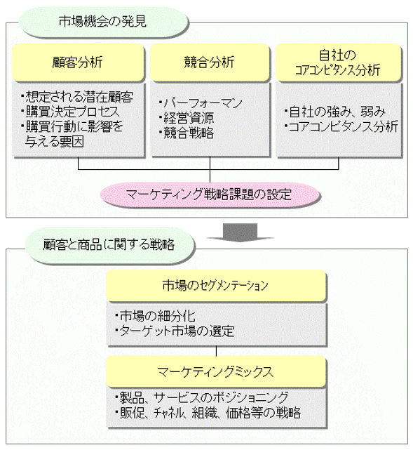 マーケティング戦略立案１