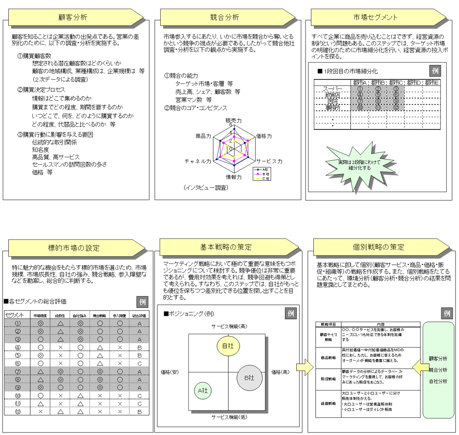 マーケティング戦略立案２