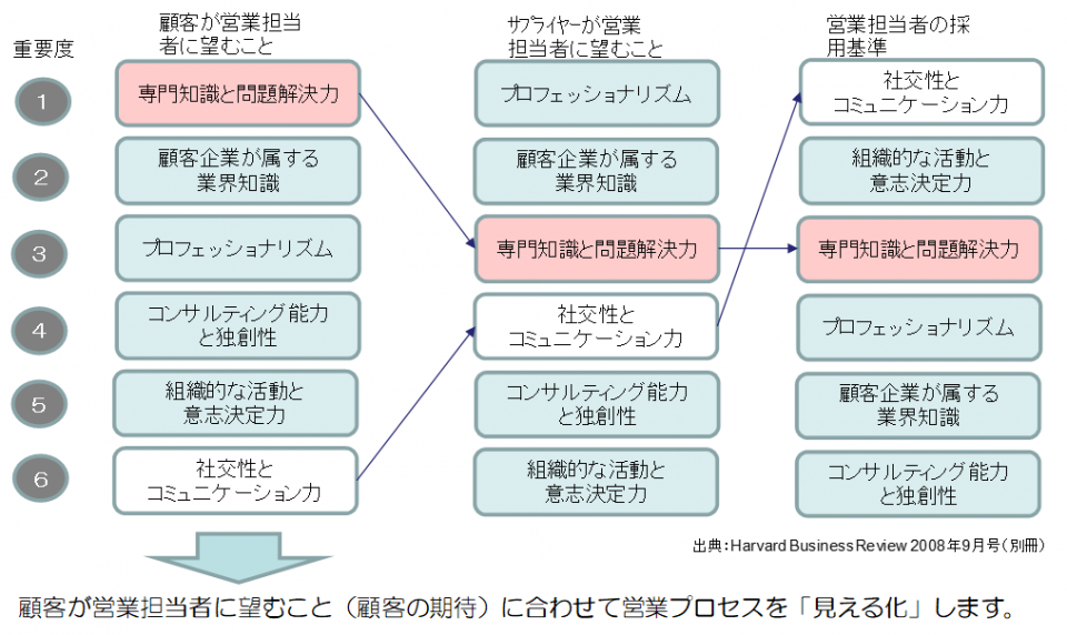 営業プロセスマネジメント１