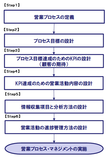 営業プロセスマネジメント２