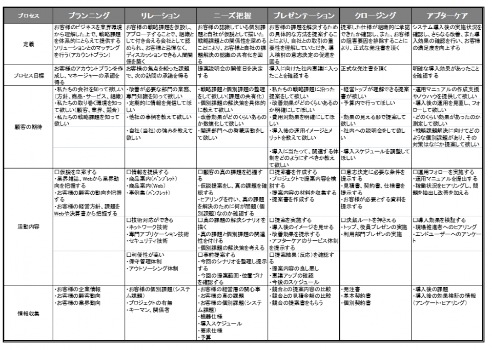 営業プロセスマネジメント３