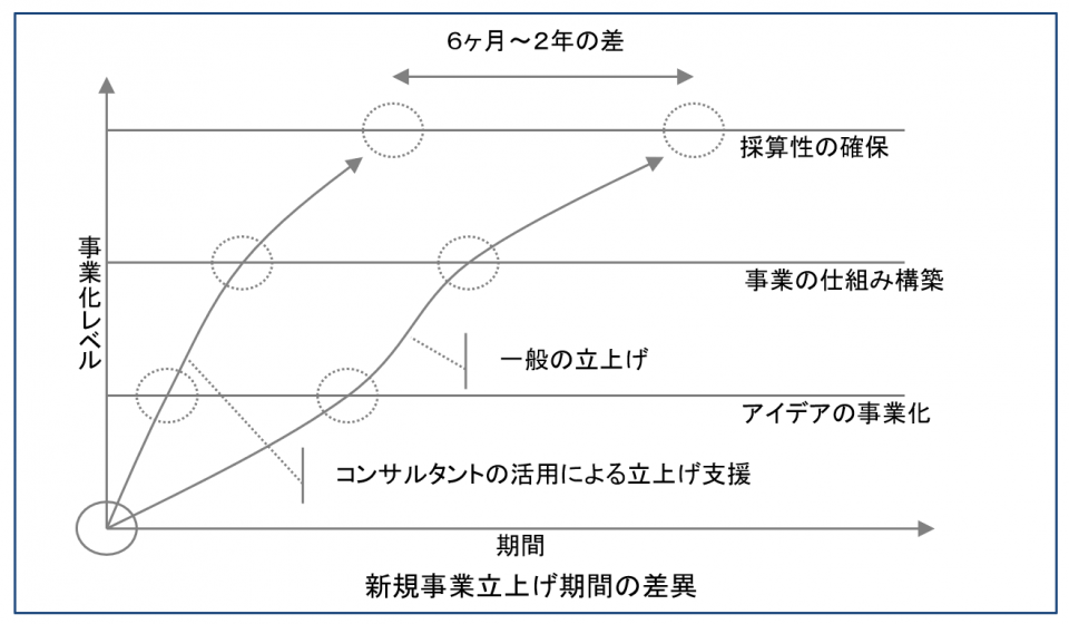 新規事業立ち上げ支援１