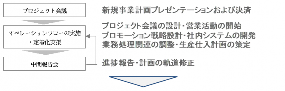 新規事業立ち上げ支援３