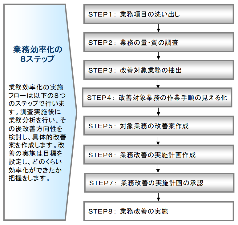 業務改善標準化2