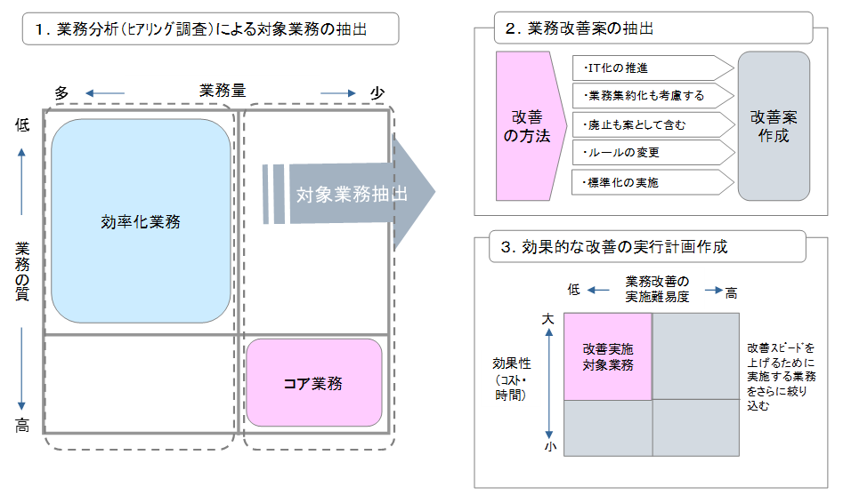 業務改善標準化１