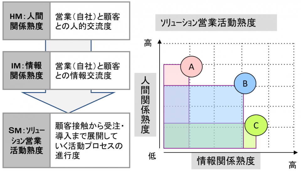 活動成熟度１