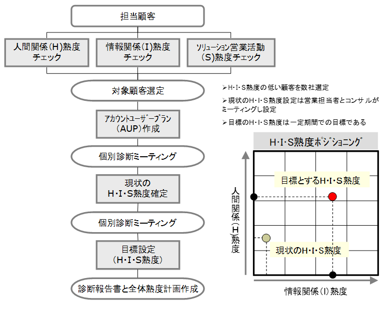 活動成熟度２