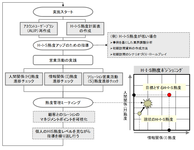 活動成熟度３