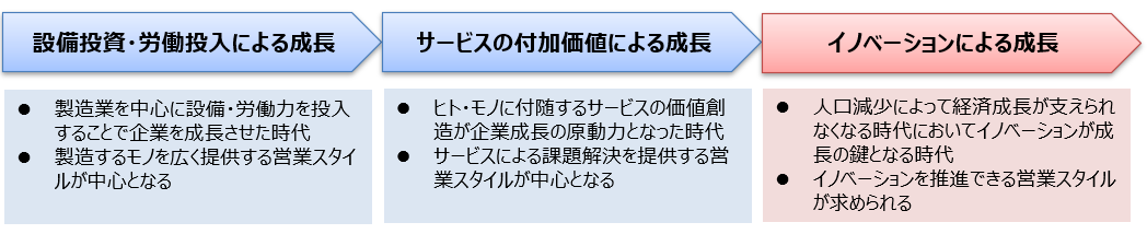 イノベーションが求めらる時代