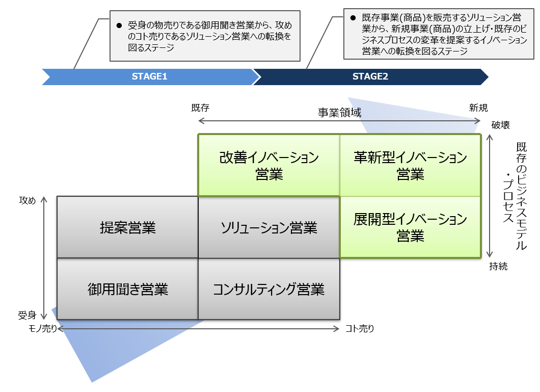 イノベーション営業への成長