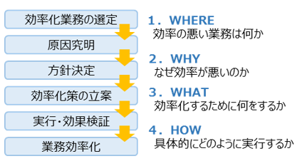 業務効率化１