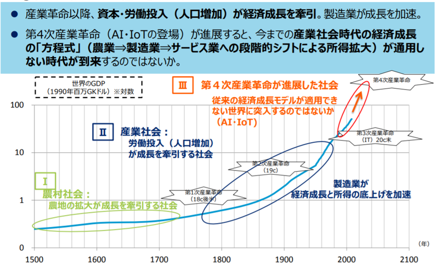 経済成長「方程式」