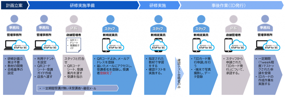 ID発行フロー